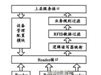 RFID中间件数据的过滤方法